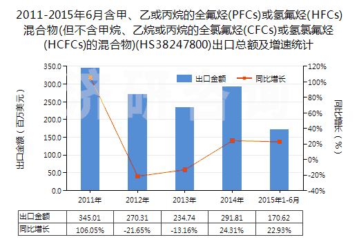 2011-2015年6月含甲、乙或丙烷的全氟烴(PFCs)或氫氟烴(HFCs)混合物(但不含甲烷、乙烷或丙烷的全氯氟烴(CFCs)或氫氯氟烴(HCFCs)的混合物)(HS38247800)出口總額及增速統(tǒng)計(jì)